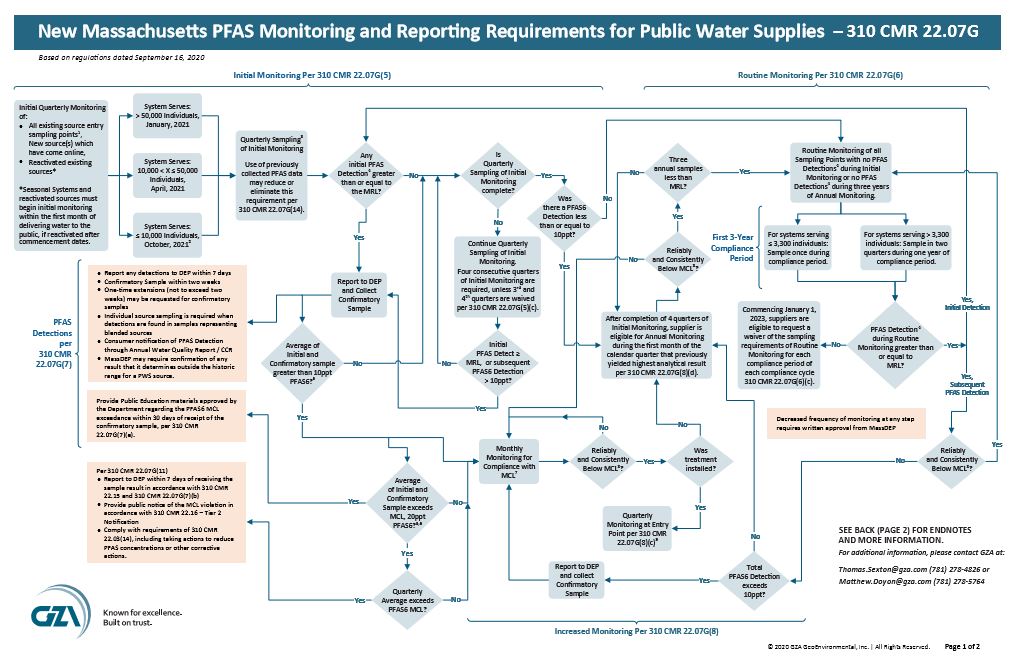 Massachusetts new pfas regulations in a flowchart
